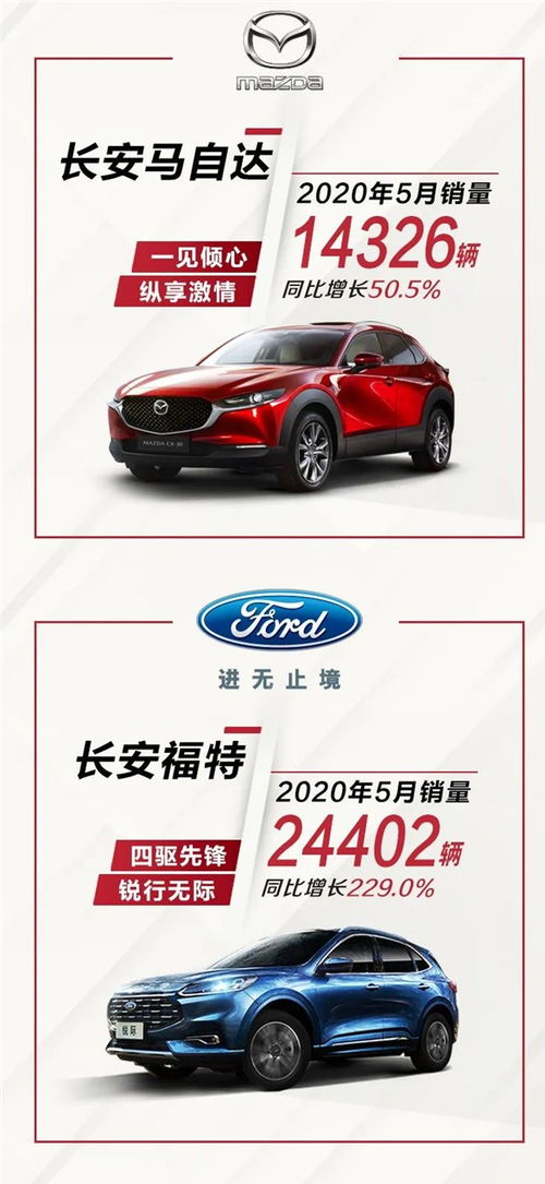 長安汽車5月銷量同比增長54%，展現強勁復蘇與市場競爭力