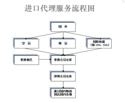 進(jìn)出口報(bào)關(guān)注意事項(xiàng) 聚焦深圳報(bào)關(guān)行、機(jī)場(chǎng)報(bào)關(guān)及進(jìn)出口代理